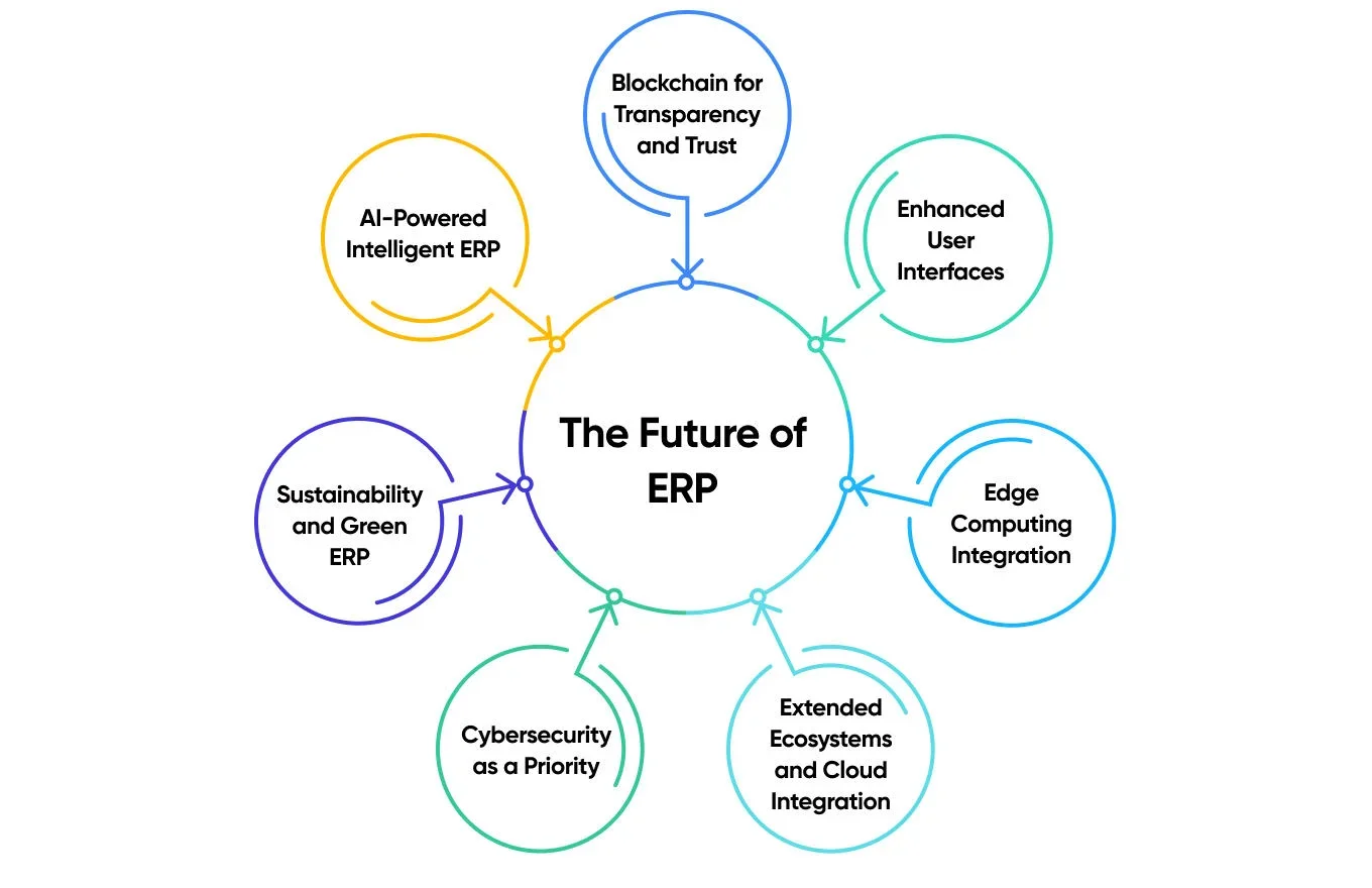 Future Erp Trends