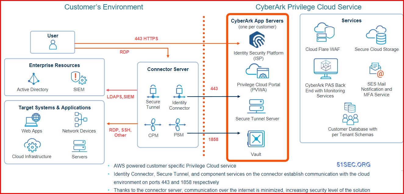 TransactioCloud Data Recoveryn Cloud