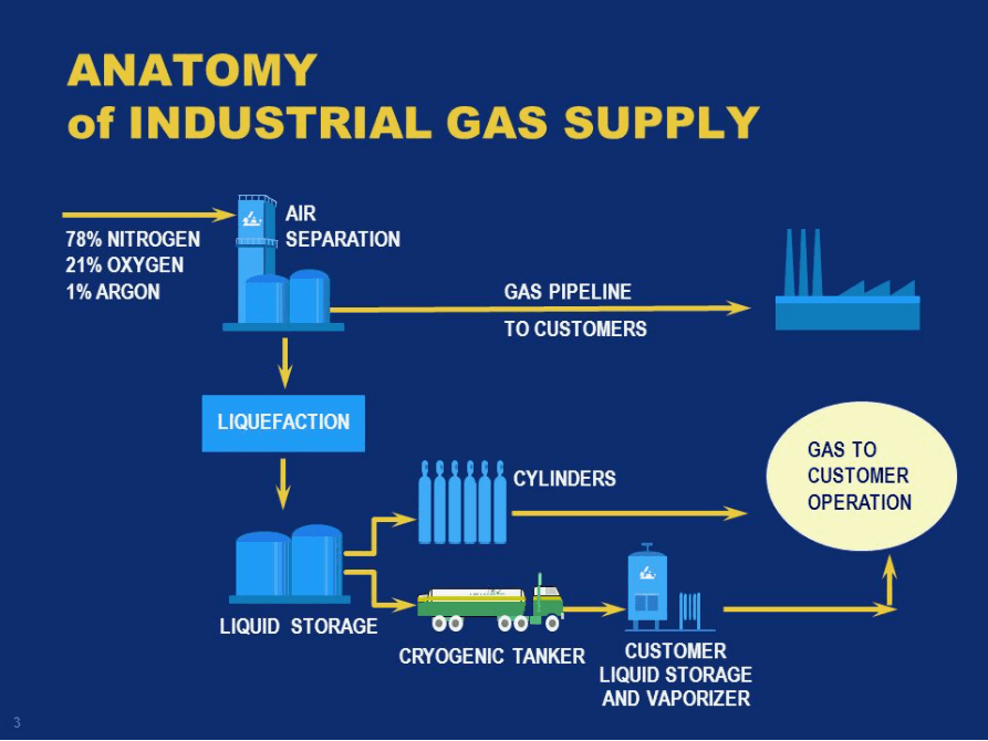 Industrial Gas Providers