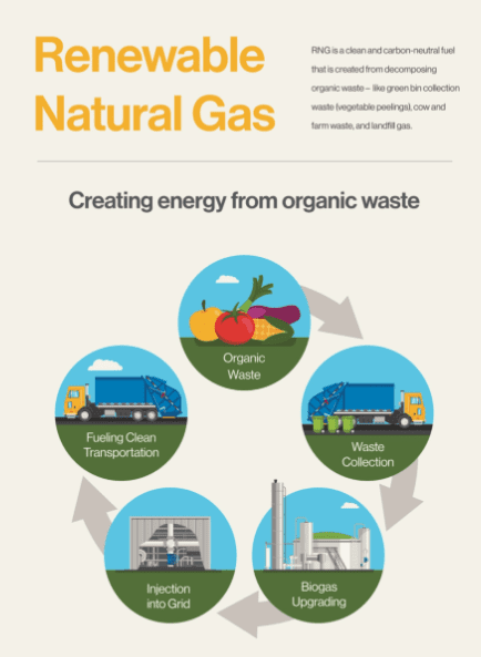 Renewable Gas Providers